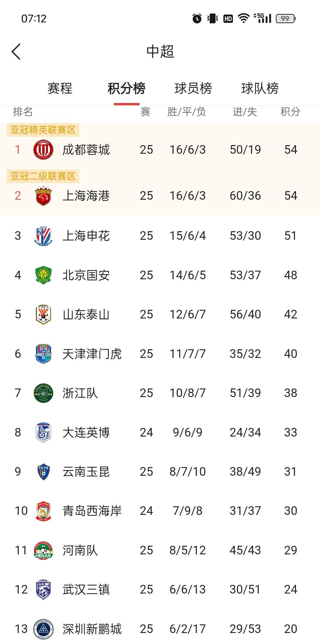 目前排名第二的上海海港才是最大概率获得今年联赛冠军！看似上海海港和成都蓉城积分相