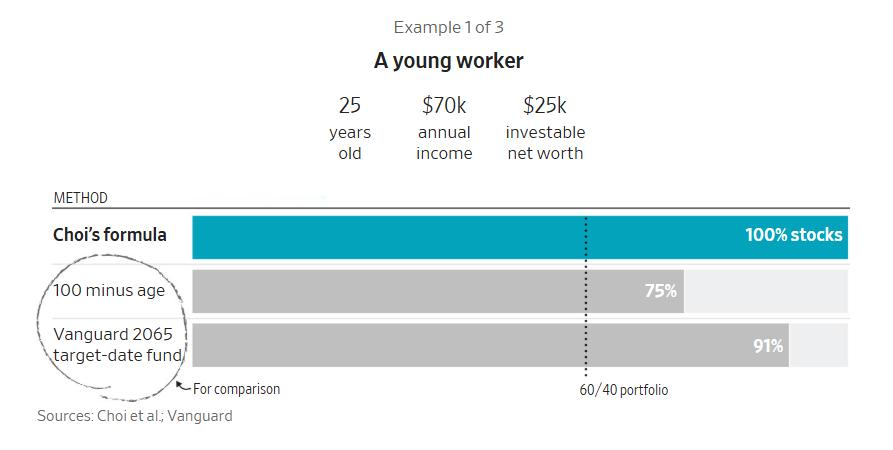 耶鲁大学教授的投资公式说人们需要更多股票，来看看这个逻辑是什么本文刊发在华尔街日