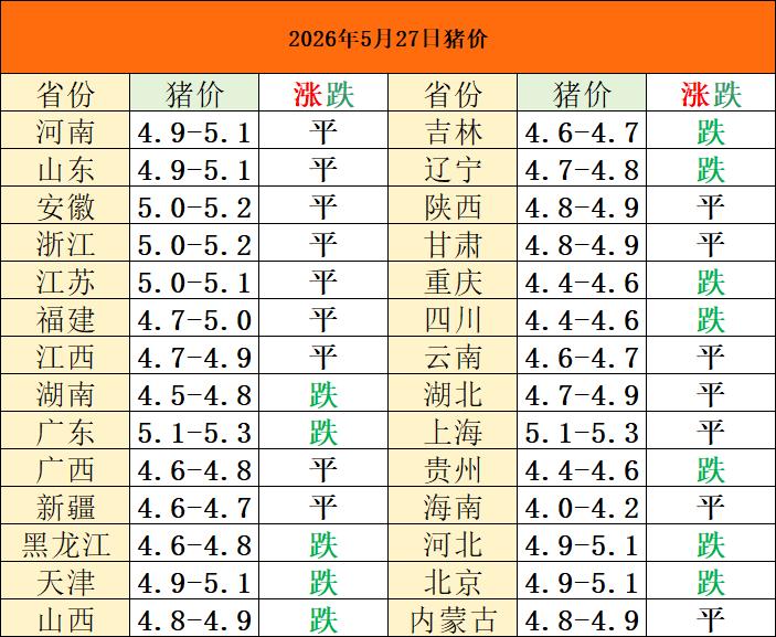 2026年5月27日猪价！止跌信号已现，为啥就是涨不动？猪价在4.7-4.8！