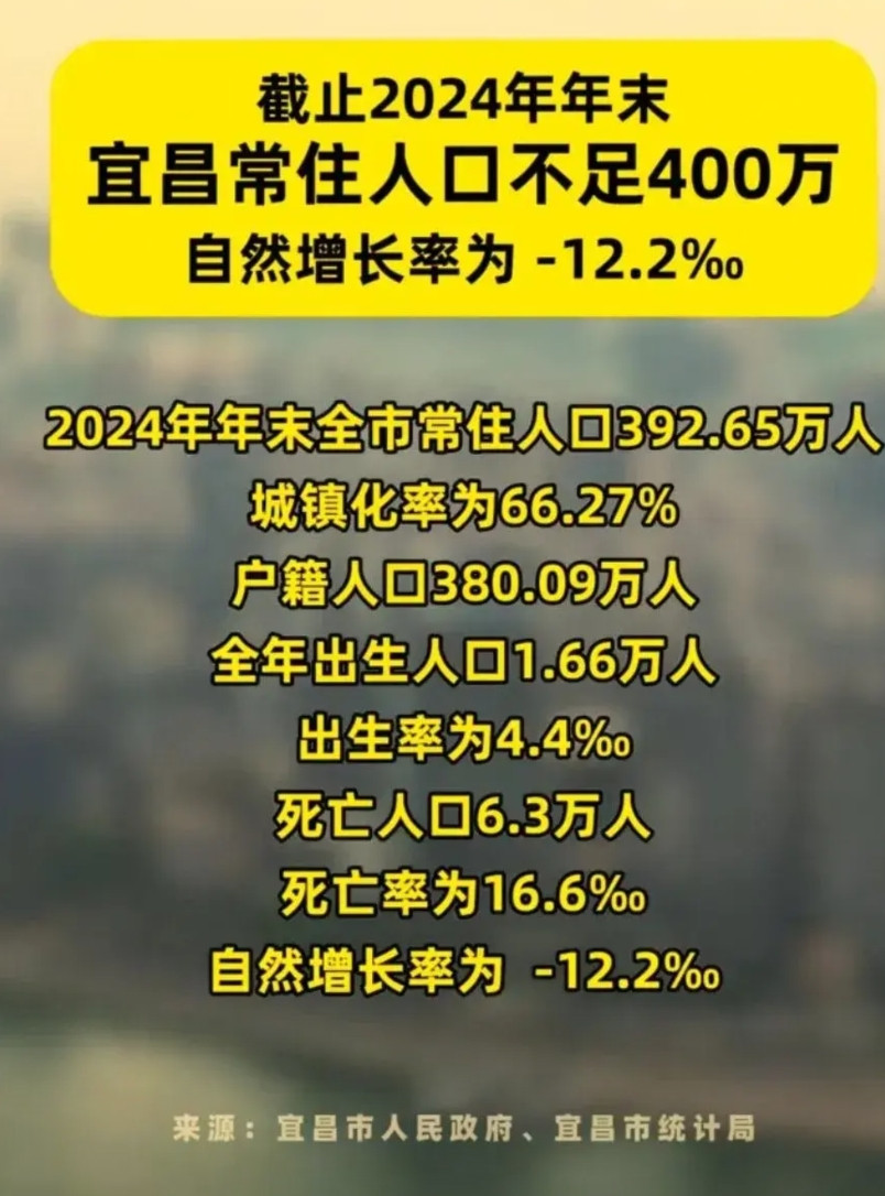 宜昌市的人口正变得越来越少了！按照官方统计数据，2024年全年出生的人口仅仅只
