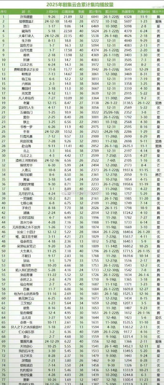 张凌赫爱你集均破3000w了，何苏叶伟大，张凌赫权威