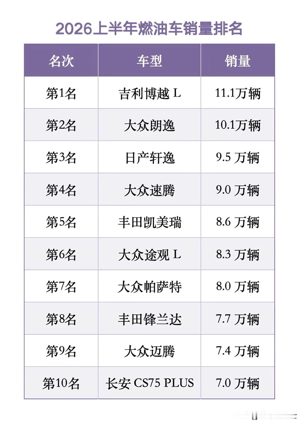 2026年上半年，油车和电车销量前10名，以后可能一直是这种五五开的局面