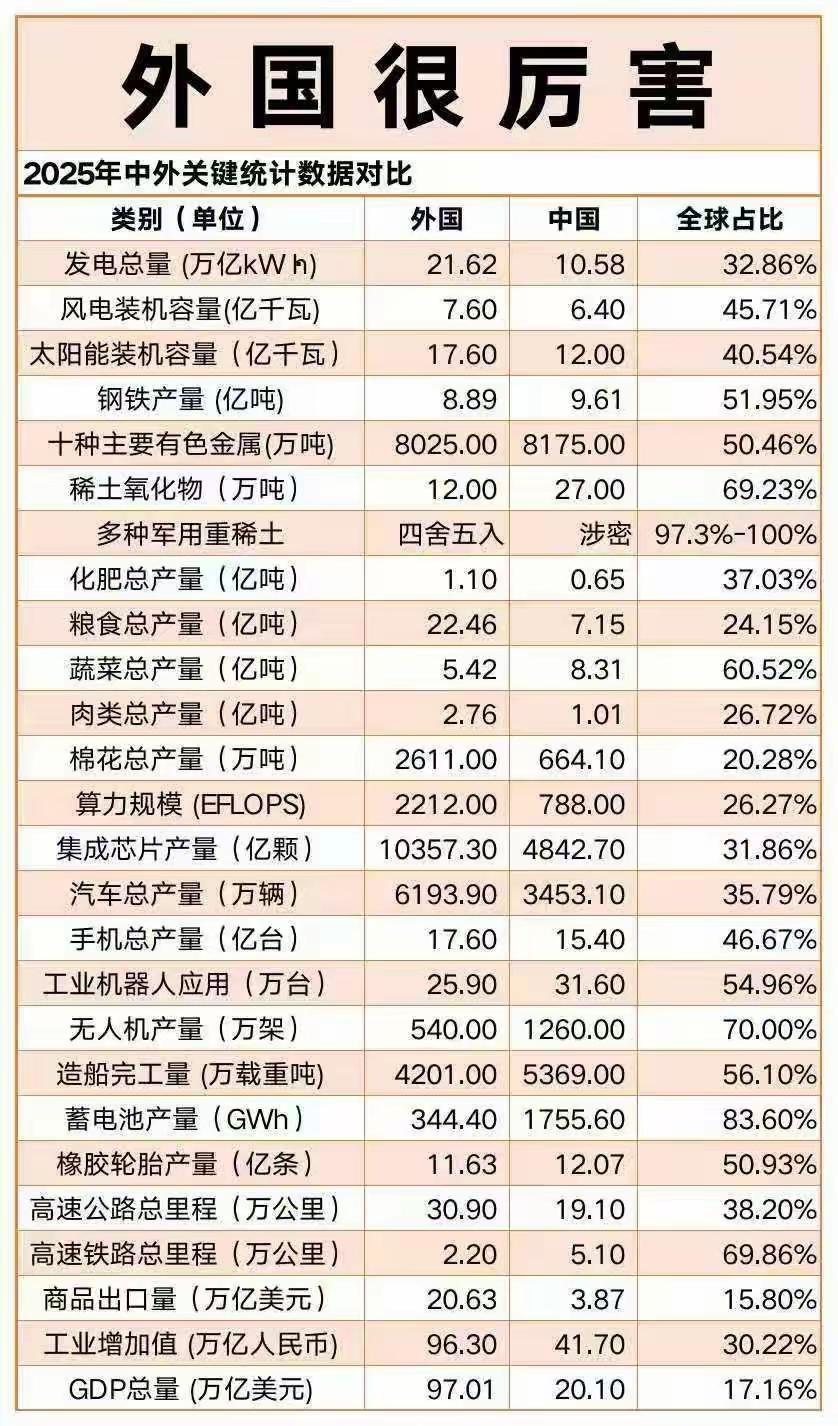 多达26项关键指标我们还落后于外国，你们居然也好意思吹遥遥领先。看了这组数据，