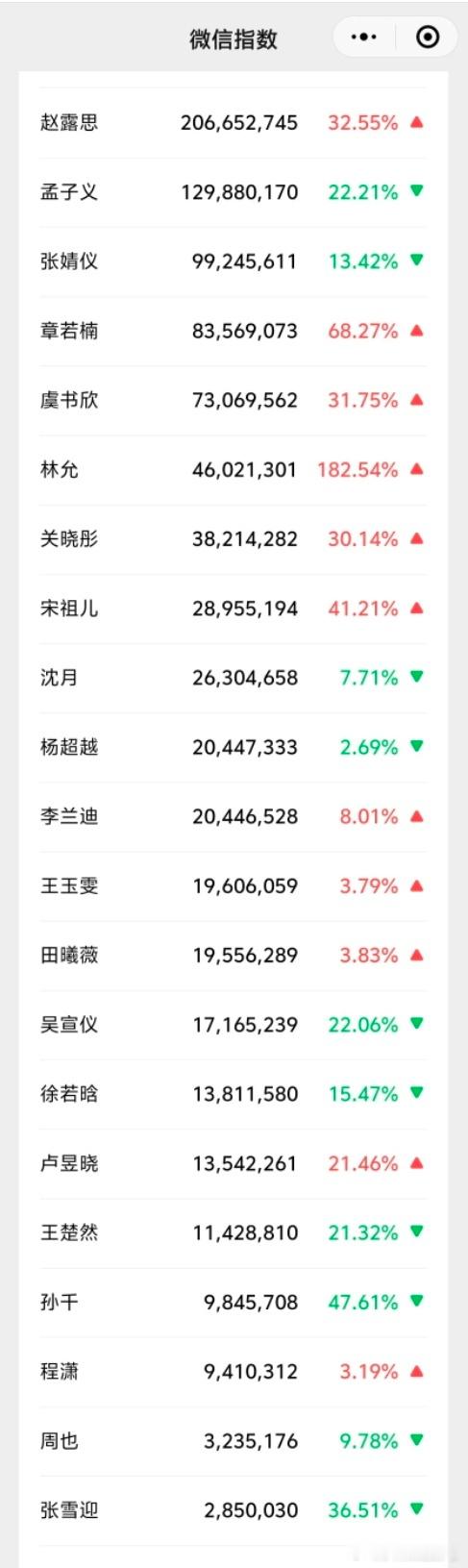 6.21微指数热度数据统计，赵露思孟子义张婧仪位居前三！​​​