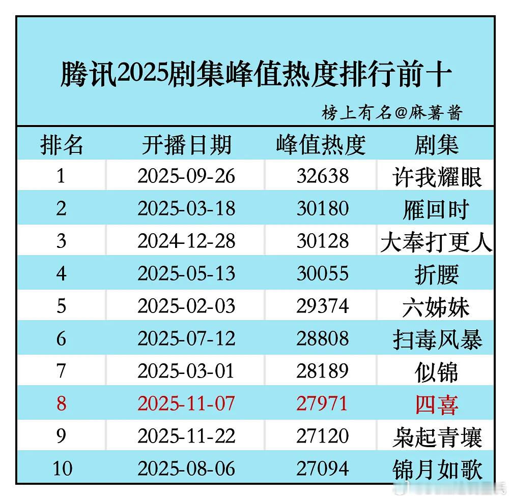 2025腾讯视频热度TOP10腾讯2025剧集峰值热度排行前十🌴榜上有名：麻薯