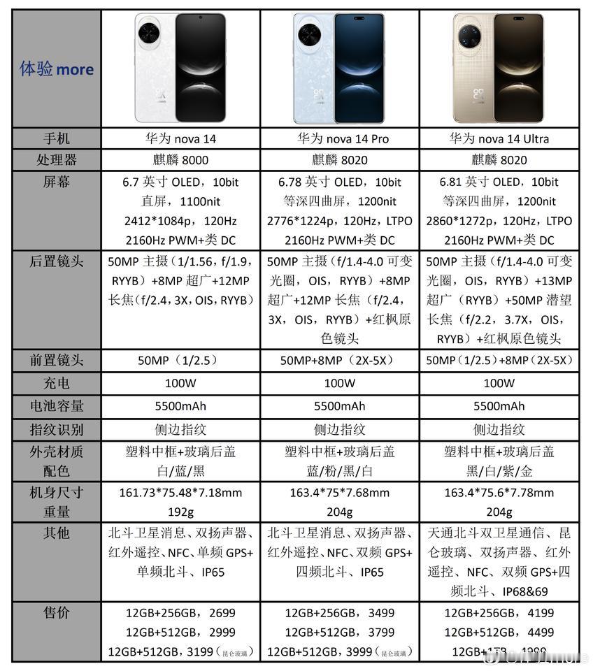 华为Nova14系列如何选？如果你想要用的时间更久，整体的体验也更好，那最好