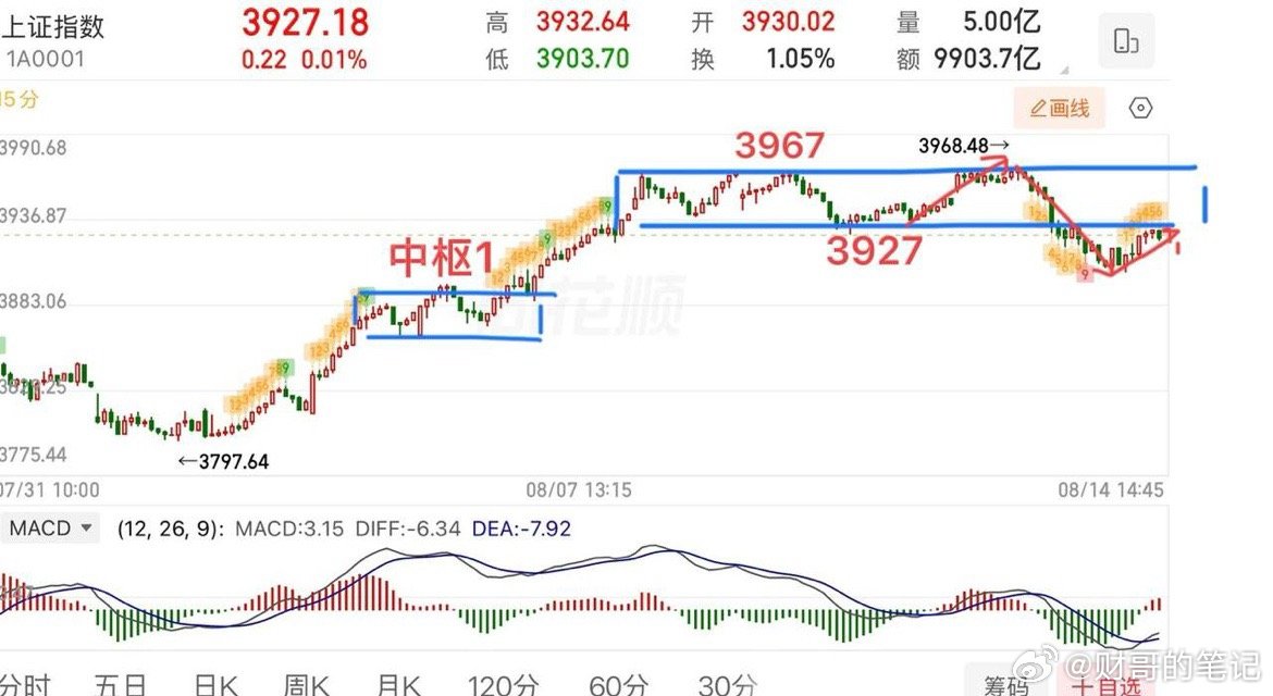 尾盘小结：指数回来了，接下来怎么看？今天睡迟了，急急忙忙从床上爬起来打开手机一看