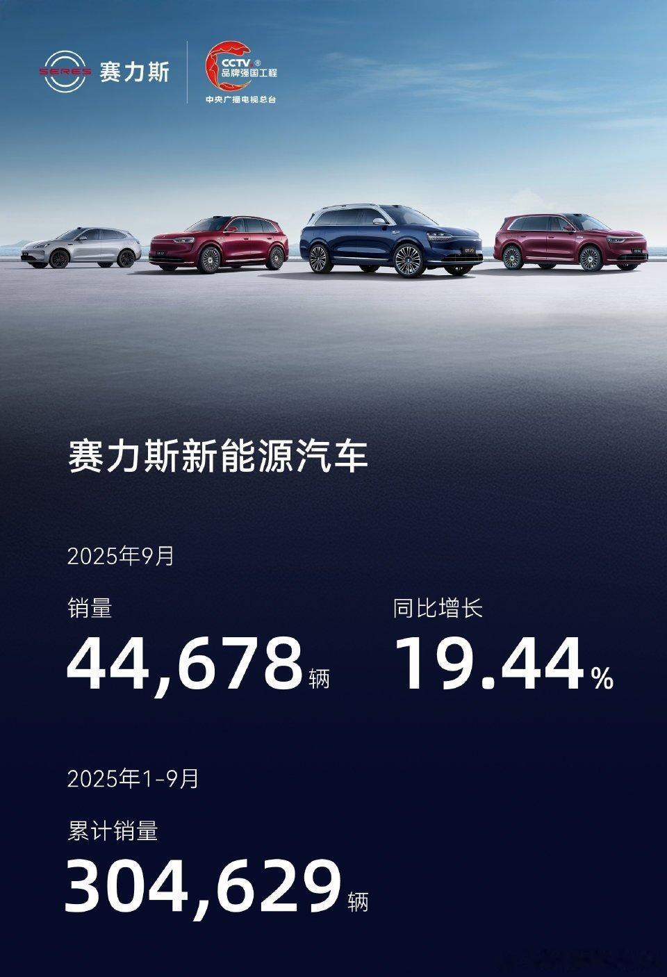 赛力斯1-9月份销量30.4万，最后一个季度决定今年完成的销量总数，789冲一波