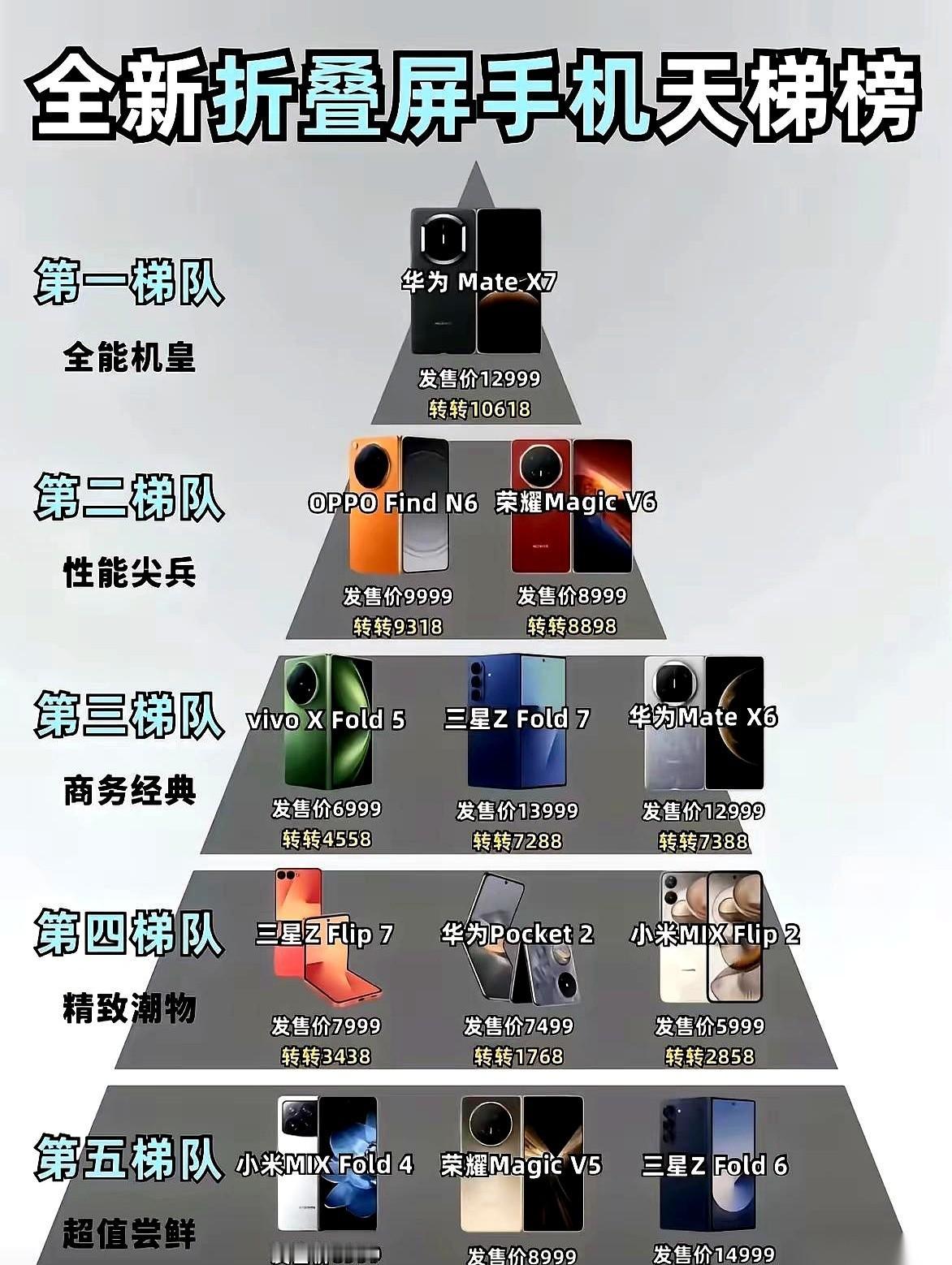 折叠屏这摊牌局，荣耀好像直接掀了桌子。他们把一块7150毫安的电池，塞进了一台