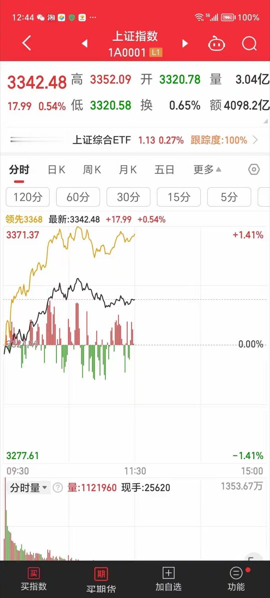 沪指3351点的调整应该结束了原来预料的沪指3351点的调整已经进行到第六天了，