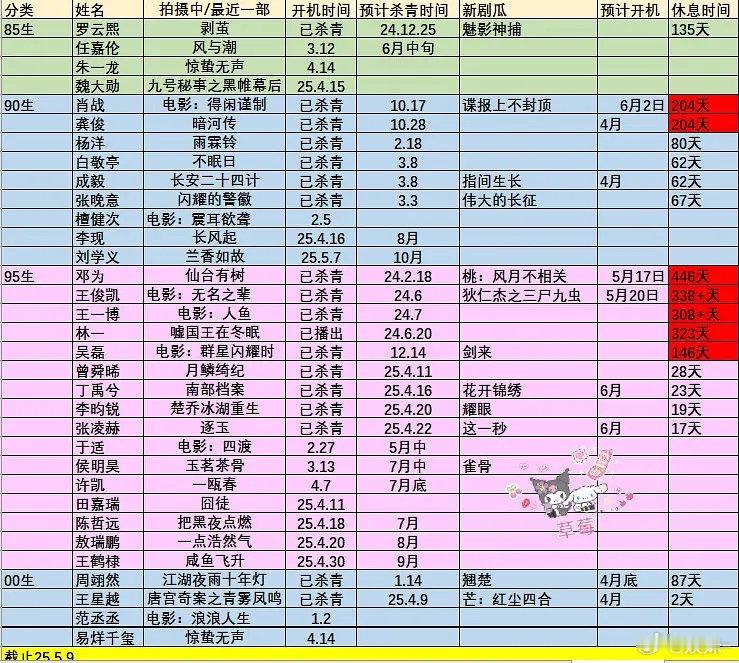 杨洋杀青感觉没多长时间，这都80天了啊，时间过得真快​​​