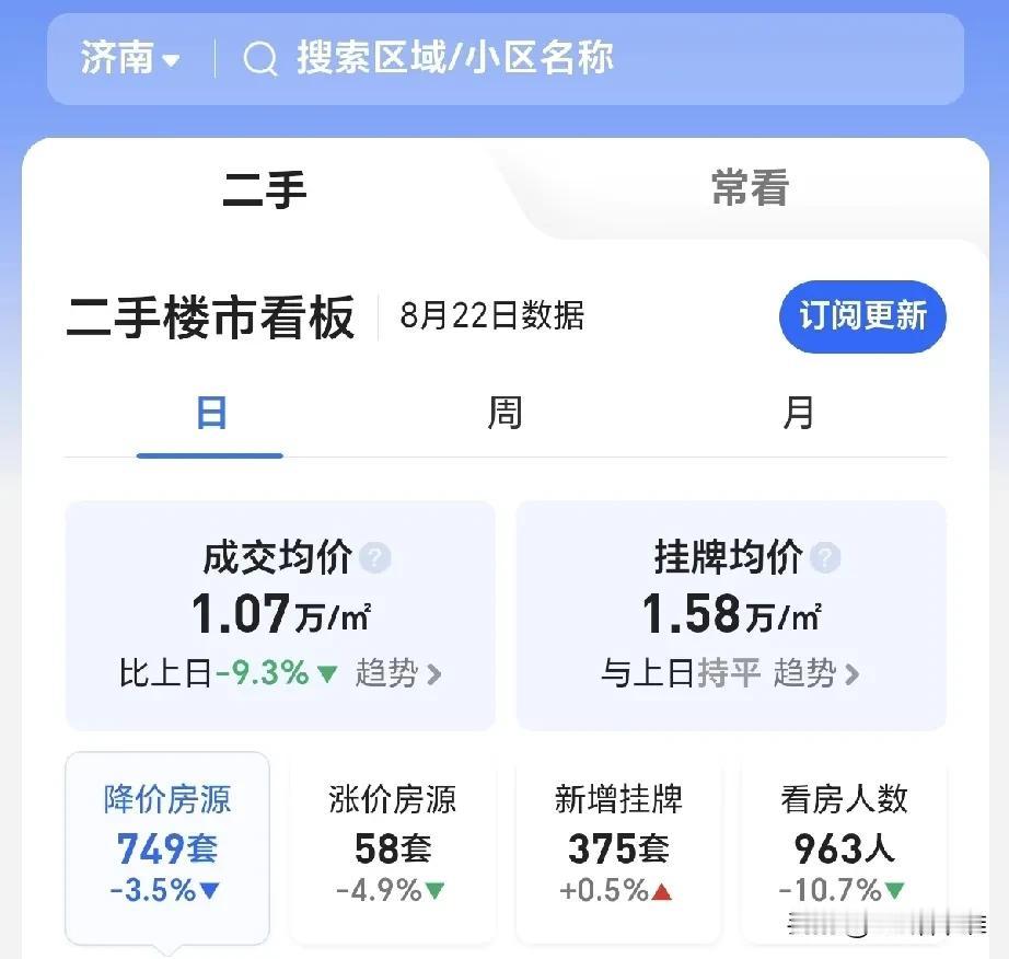 济南的二手房现在都是什么情况了，一个月有将近3万套是降价的。还有一部分业主，应该