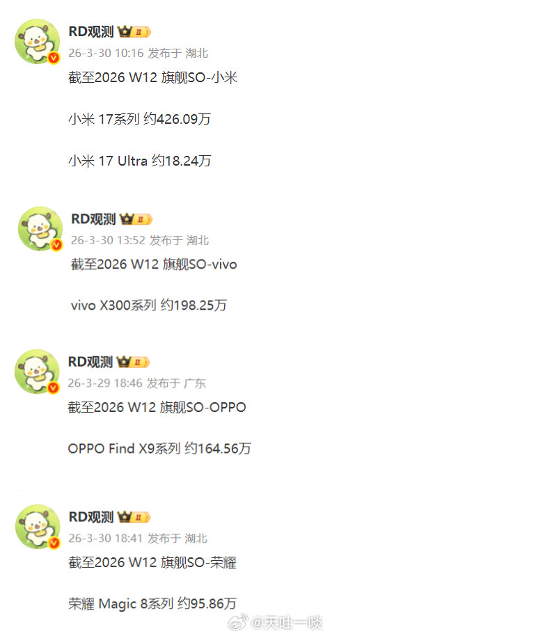 小米17系列累计销量426.09万台；vivoX30系列累计销量198.25万