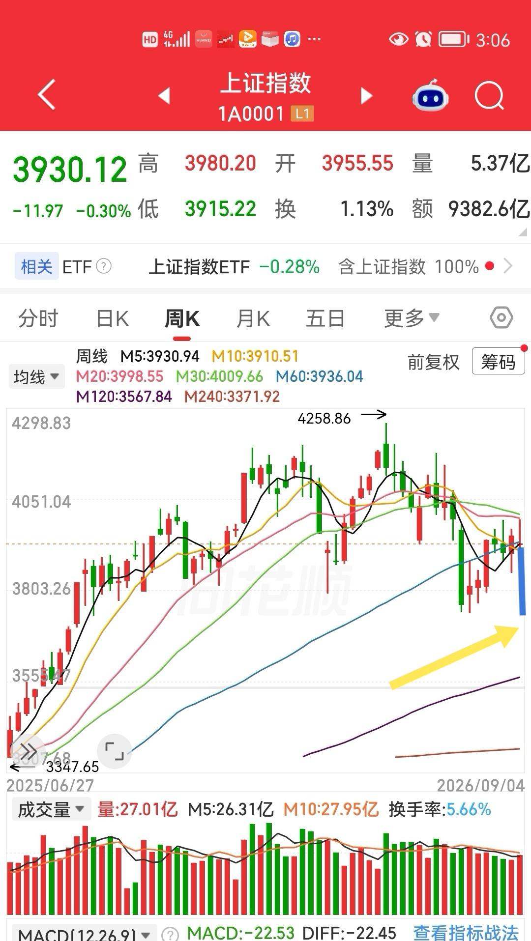 本周周K留着一根长长的上影线，那么下周大盘会是一根中阴线！请看图，这个是周K线图