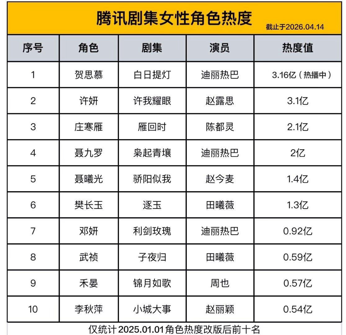 迪丽热巴牛逼，前十占三❗️《白日提灯》《枭起青壤》《利剑玫瑰》全赛道通吃，不论是