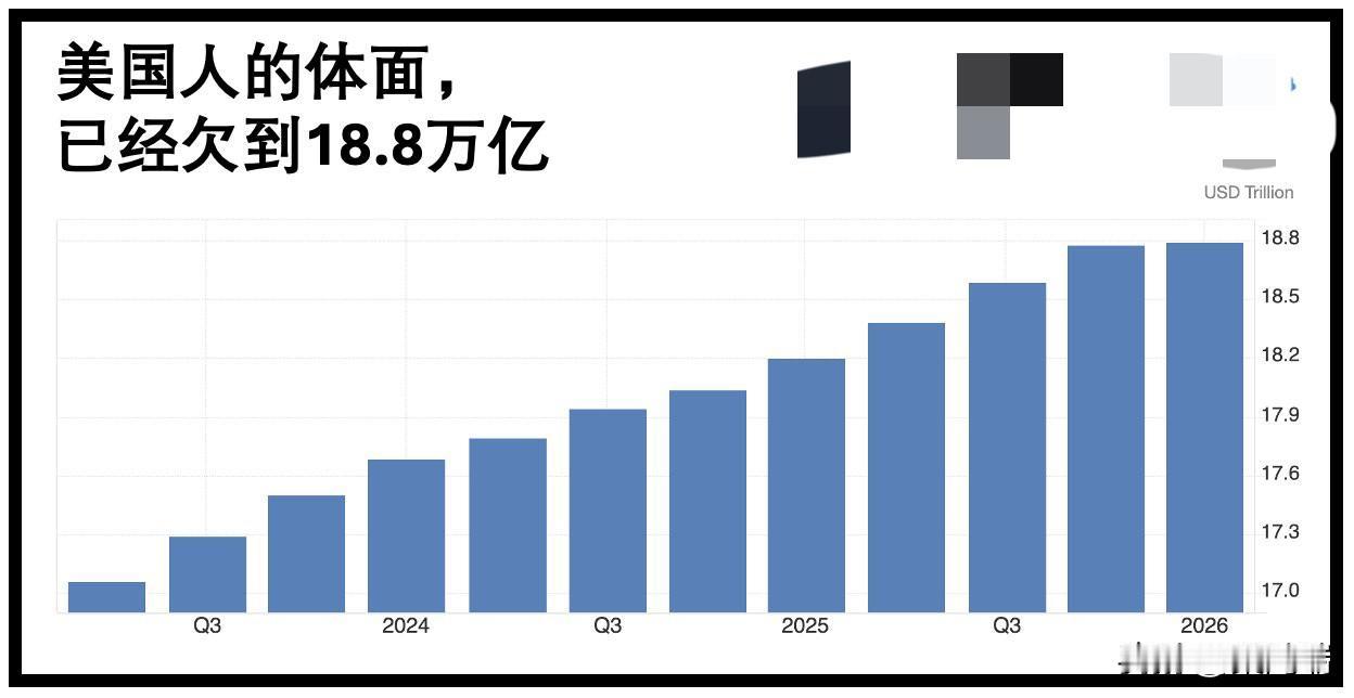 2026年第一季度，美国家庭总债务冲到创纪录的18.8万亿美元，主要靠房贷和车贷