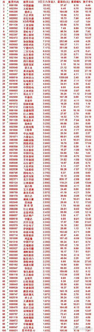 主力资金大举进攻！3日资金净流入百股名单出炉，方向已经很明确市场风
