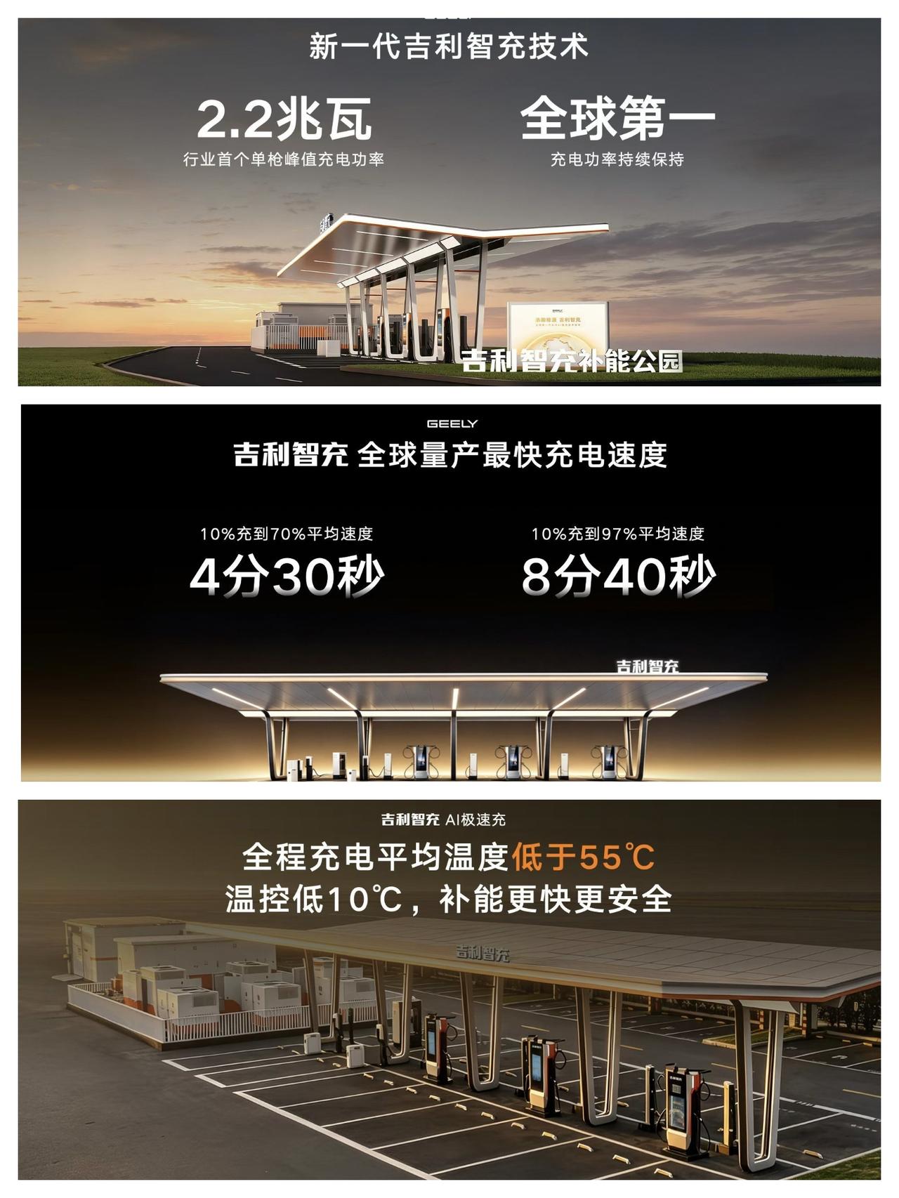 吉利智充技术，确实挺不错。主要是充电桩单枪峰值功率达到2.2兆瓦，这是全球功
