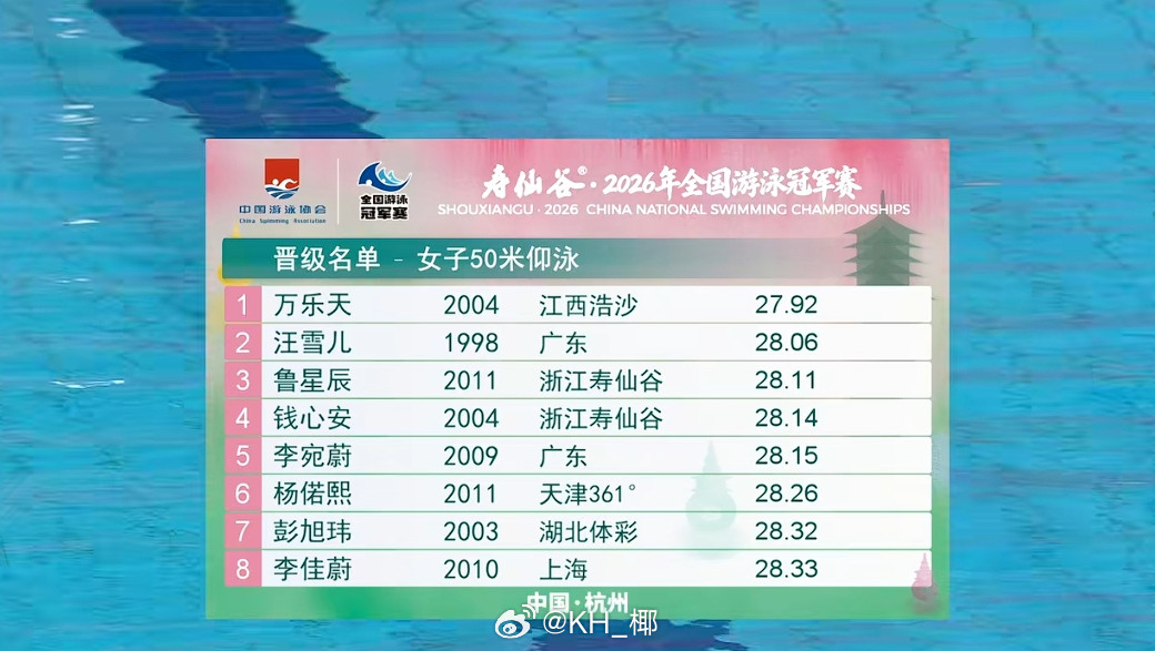 2026年全国游泳冠军赛女50仰预赛万乐天27.92汪雪儿28.06鲁星辰