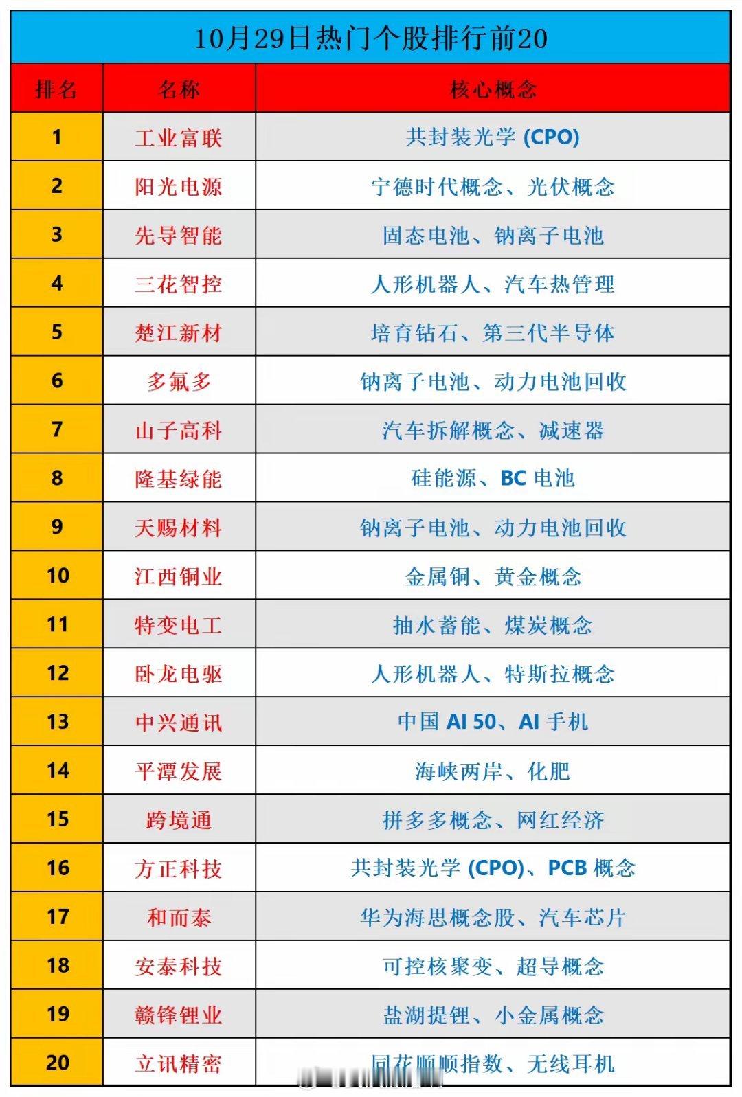 10月29日热门个股排行前201、工业富联:共封装光学 (CPO)2、