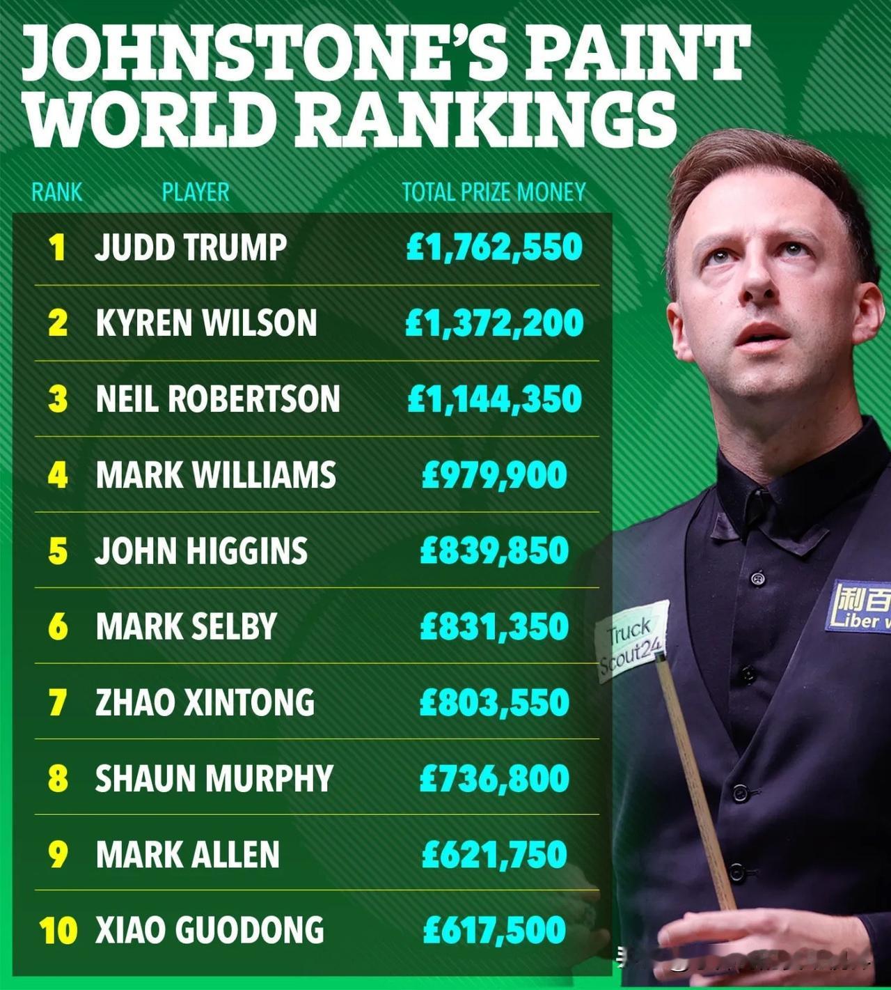 赵心童凭借在世界大奖赛夺冠，让世界排名发生了翻天覆地的变化！赵心童得到18万英