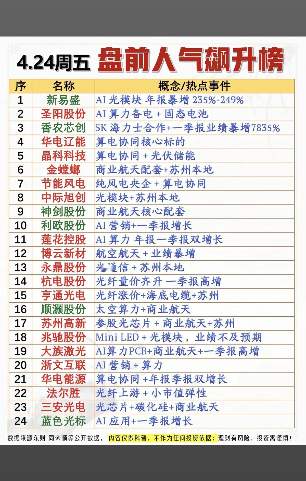 4.24周五市场热点方向+人气热度榜！1.光模块，算力2.SK海力士合