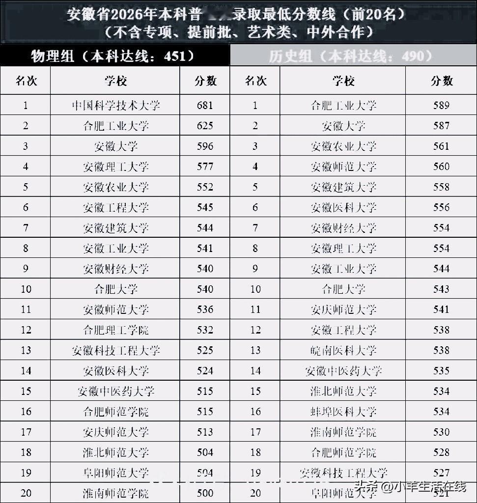 在无数家庭焦急等待中，2026安徽本科投档分数线正式公布。今年省内高校分数线普遍