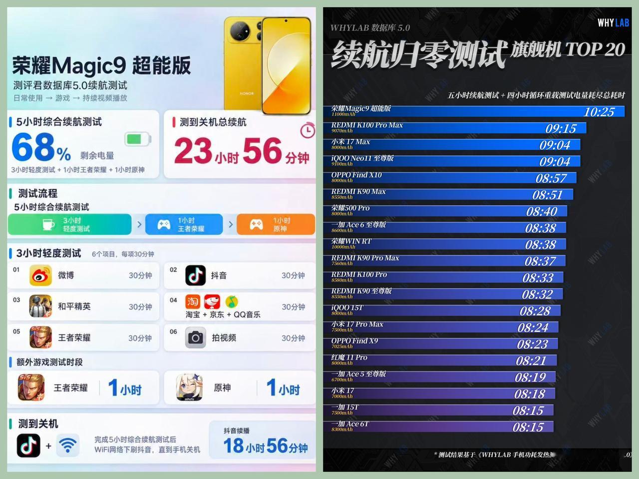 买手机只看电池数字，是很多人踩过的坑。容量大，不等于续航强。这话听起来反直觉