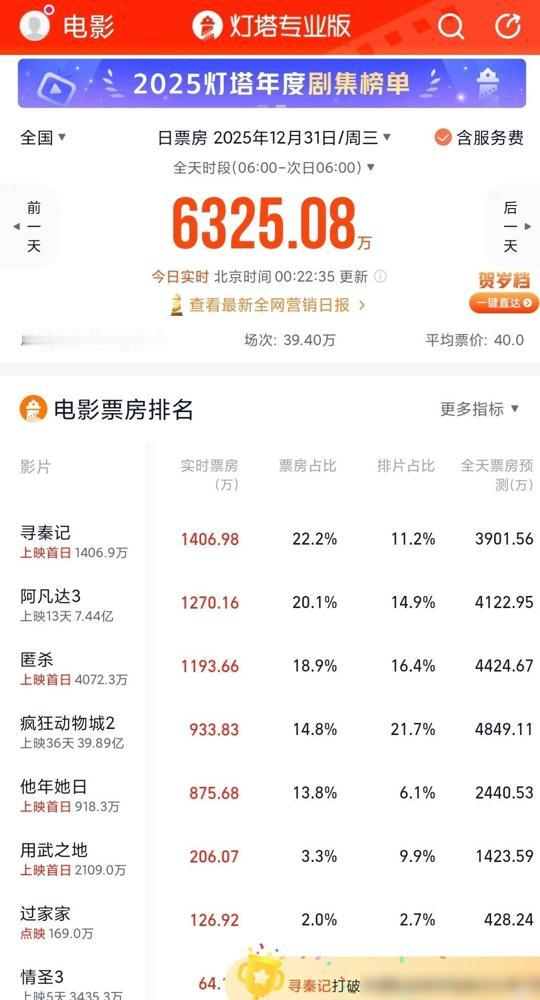 当《阿凡达3》的蓝色巨幕，被古天乐的盔甲撞穿时，所有人都沉默了。谁能想到大电