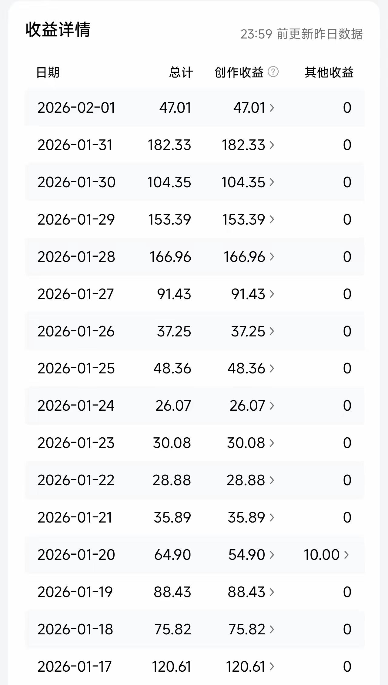 这位大神真厉害，要向他好好学习才行。要求不高，也不担心，赚点零花钱就好。16天