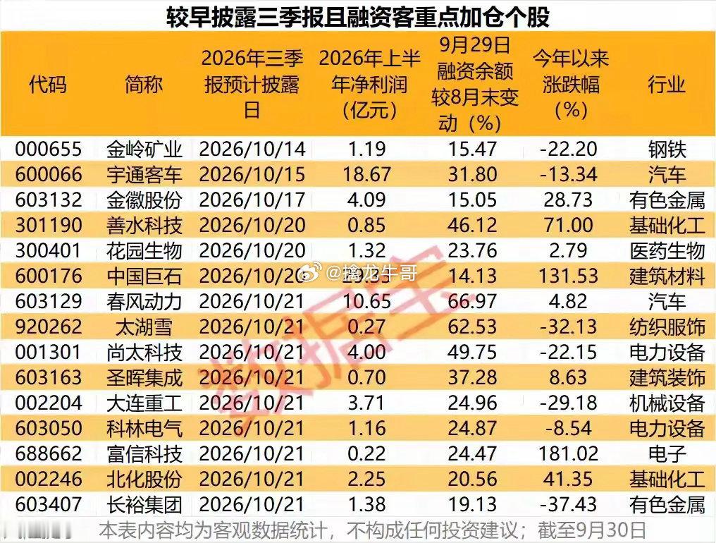 三季报的预披露窗口已经打开，两份表格分享给大家。第一张是2026年前三季度业绩预