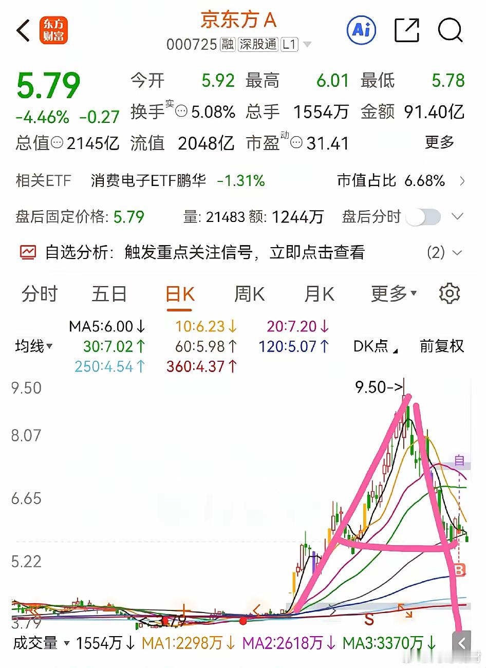 京东方A，（A杀了）京东方，本来就是是4到5块的价格。机构用一张备忘录把价格