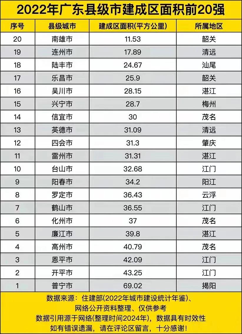 广东20个县级市的建成区面积，有14个超过30平方公里，有你家乡吗？截至2024