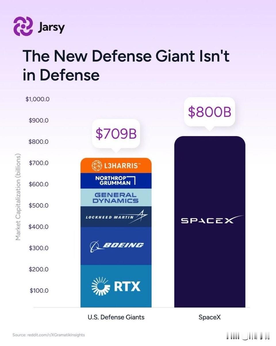 SpaceX目前的市值超过了所有竞争对手的总和。SpaceX的市值高达