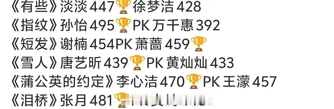 万千惠下班哭崩，和孙怡pk的时候输了一百多票，成为全场唯一没破400票的选手她还