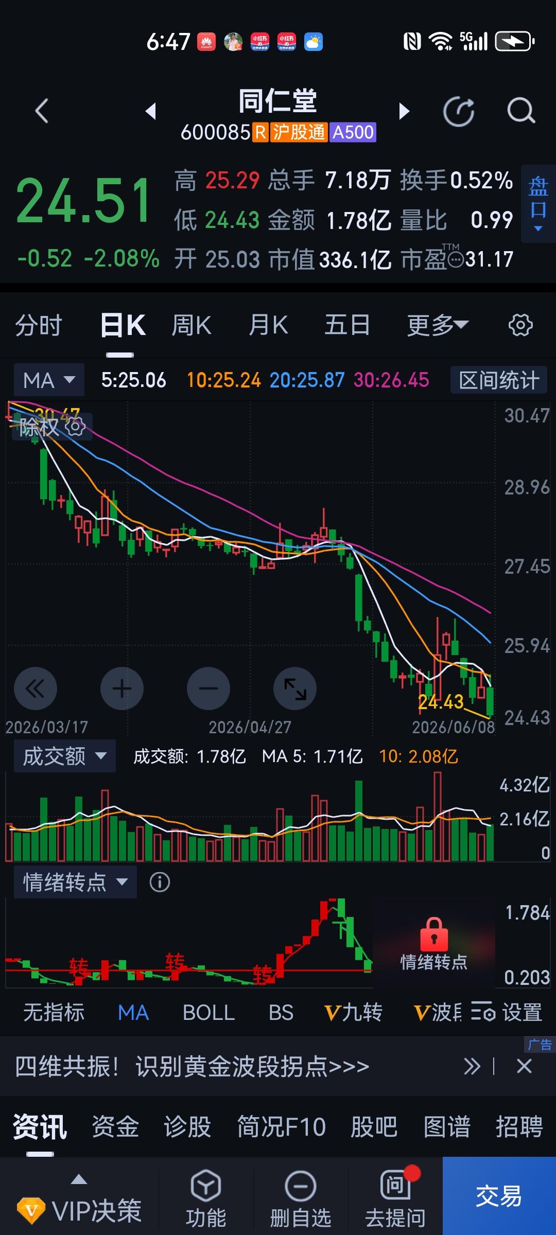 看来还是低估了市场，本以为科技板块大跌，老登股该涨了，喘喘气，谁成想弱者更弱。只