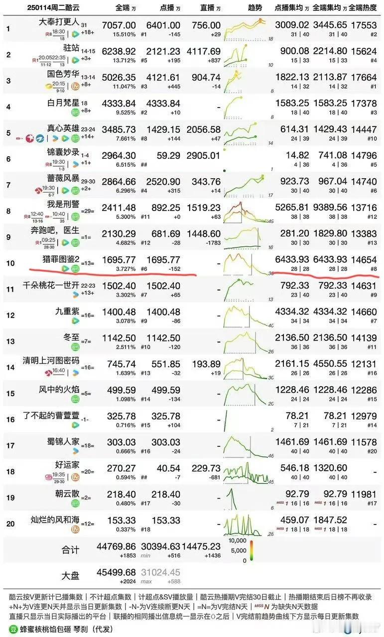 猎罪图鉴2酷云集均破6400万了，猫眼集均超7100万猎罪图鉴2是真正的