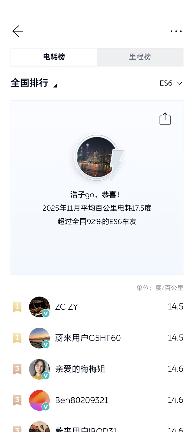 11月开了1980公里这一个月换电差不多5次，一次换电费用大约在50元以内，还