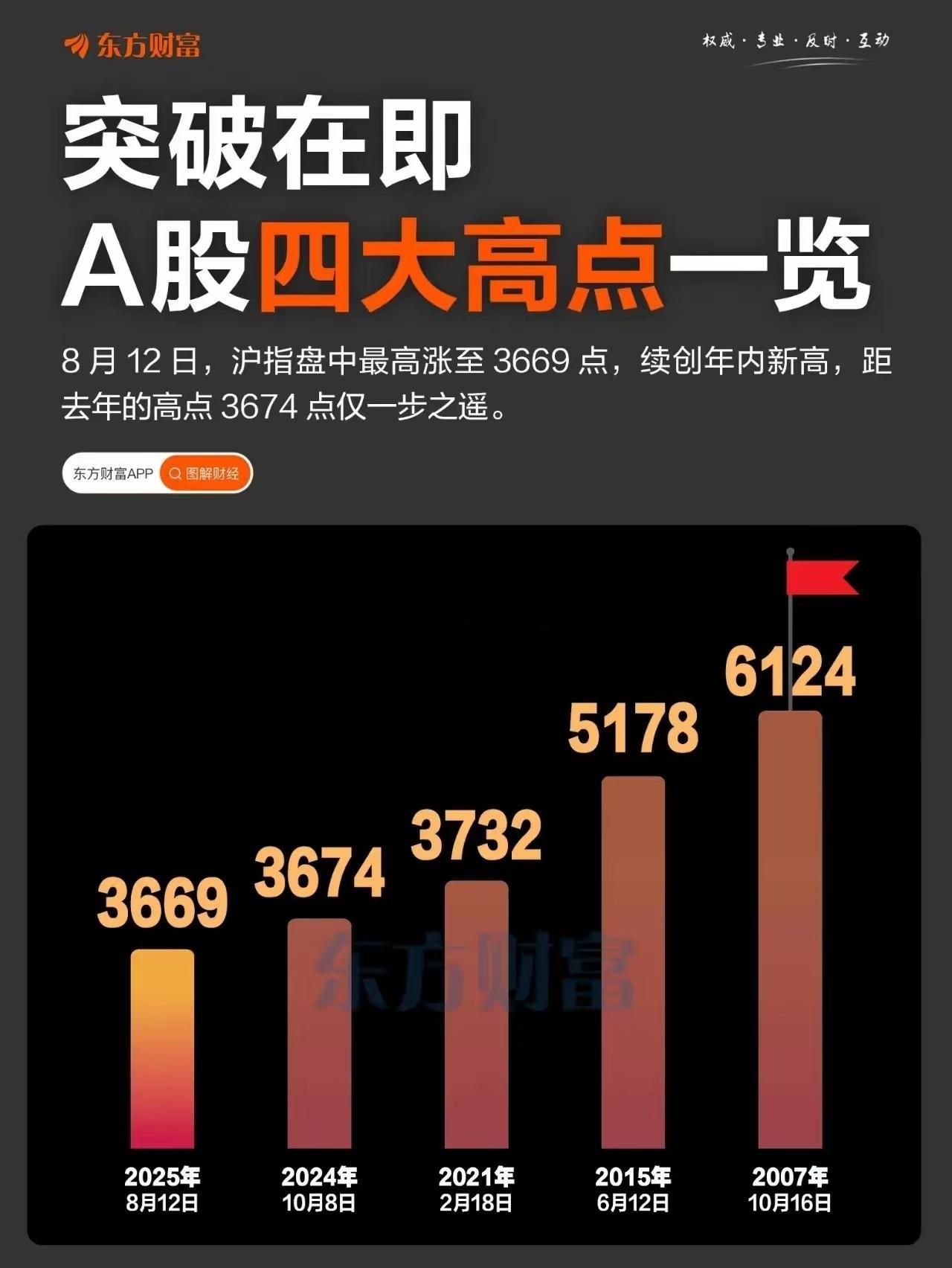 不知不觉，当前股市已经站上了历史的相对高位！​如果这次牛市继续突破，也将再次创历
