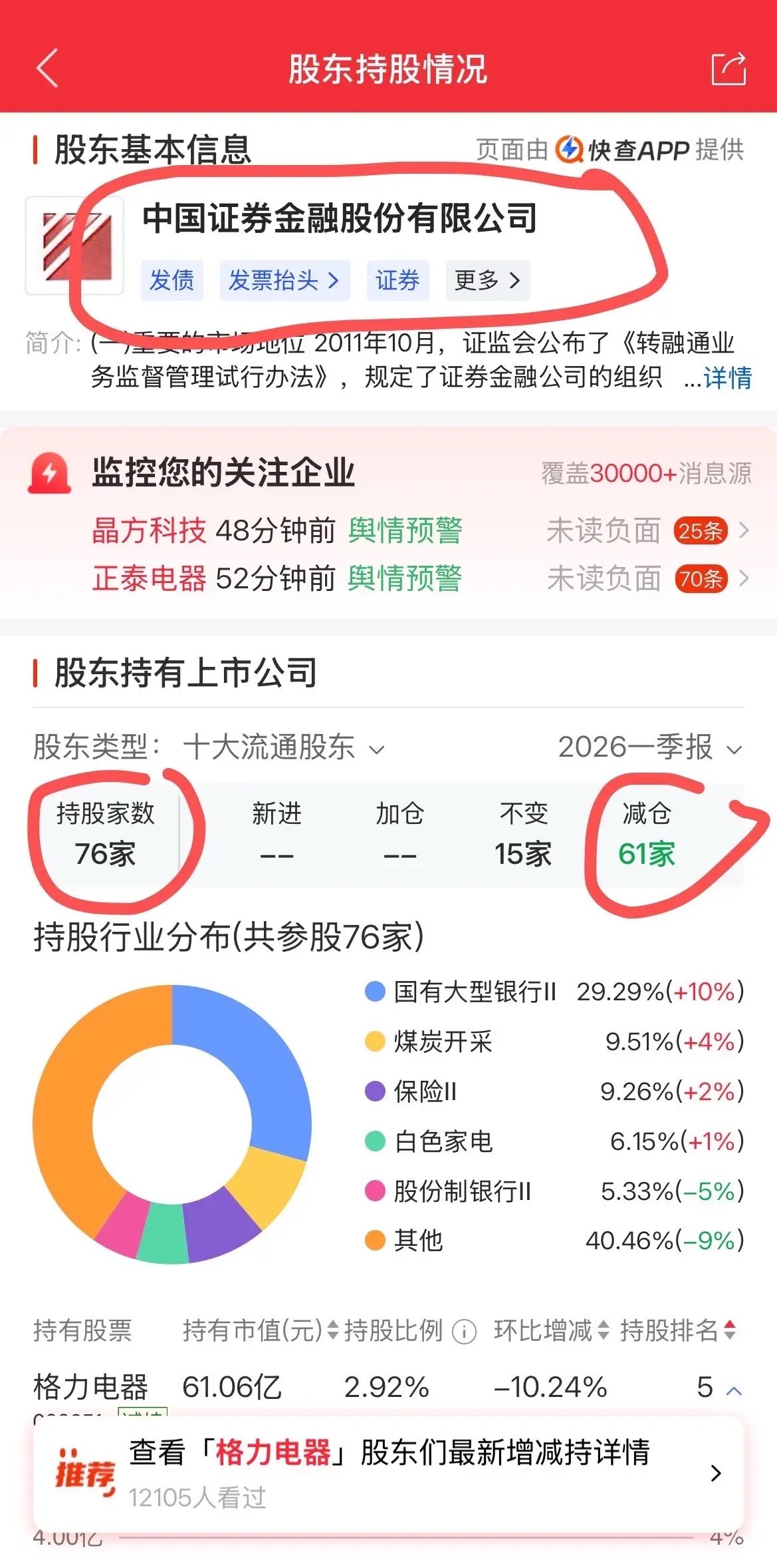 证金公司当前持股76家上市公司，其中61家遭遇减持，撤离态度极为坚决。从附图可见