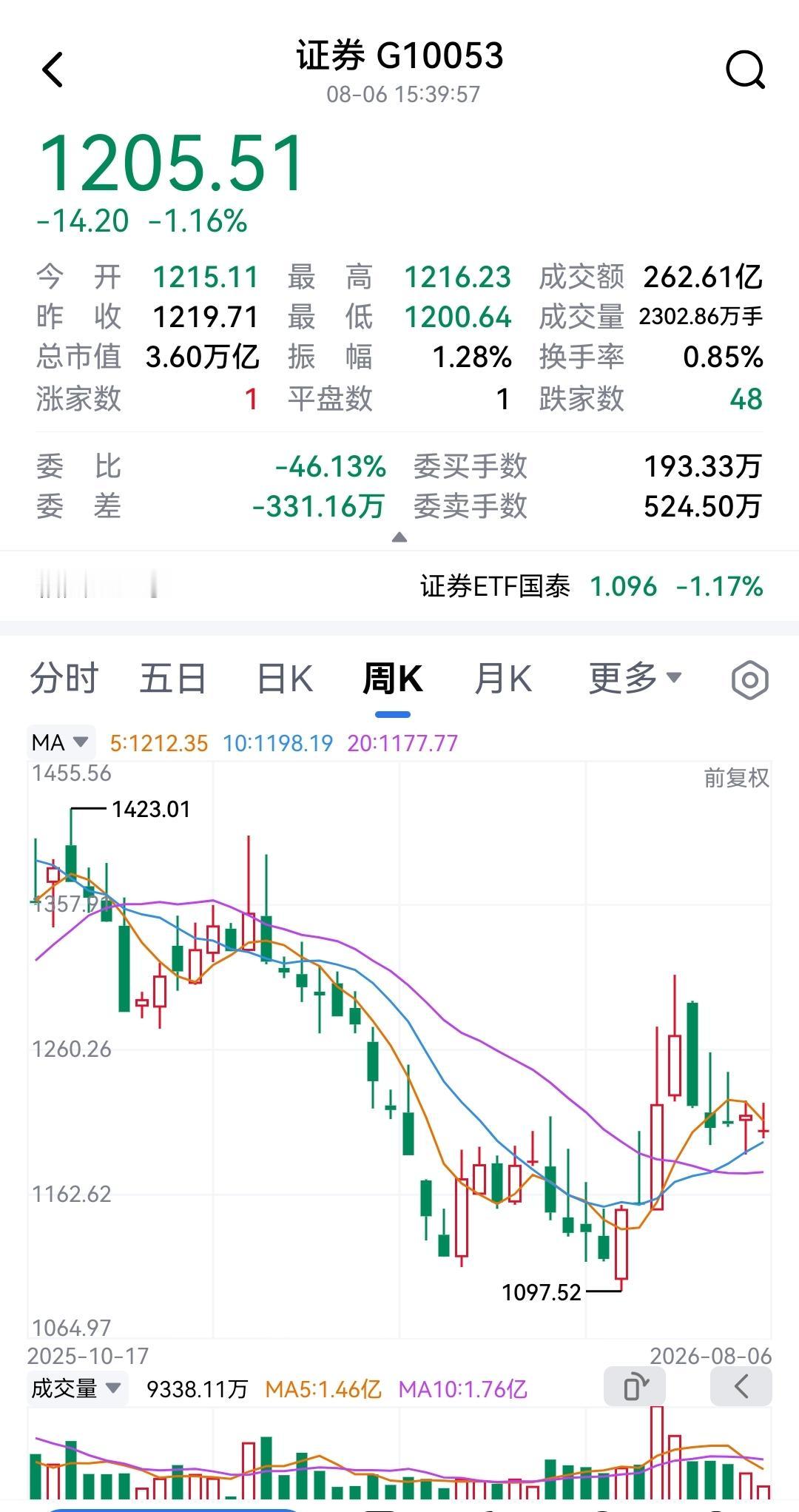 牛市看证券？如果大A今年以来算牛市的话，证券股的表现差强人意，甚至直观的说，股价