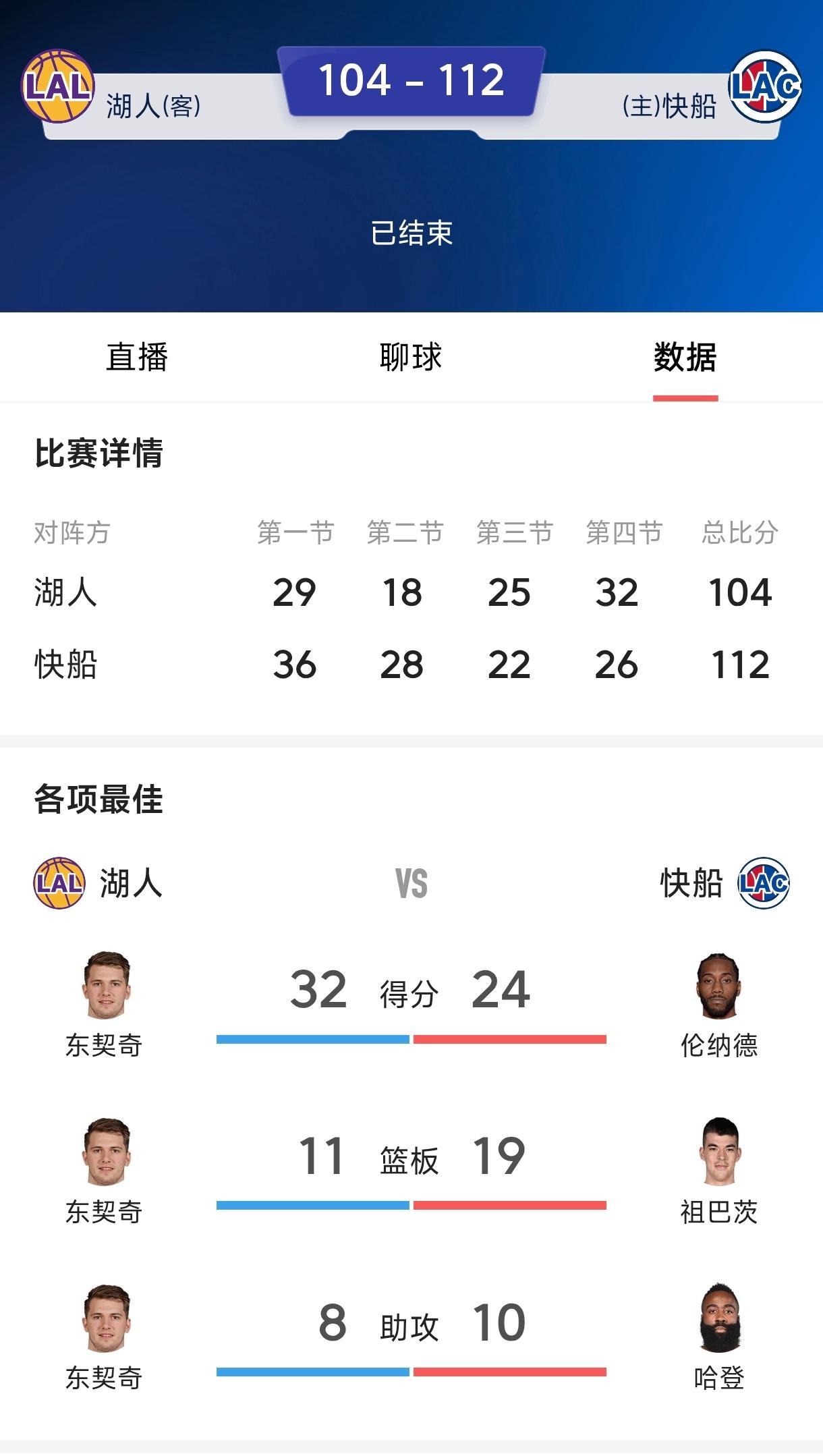 东契奇打的越来越像小托马斯，小托马斯有如此战术地位也能刷高分。胖子东契奇应该