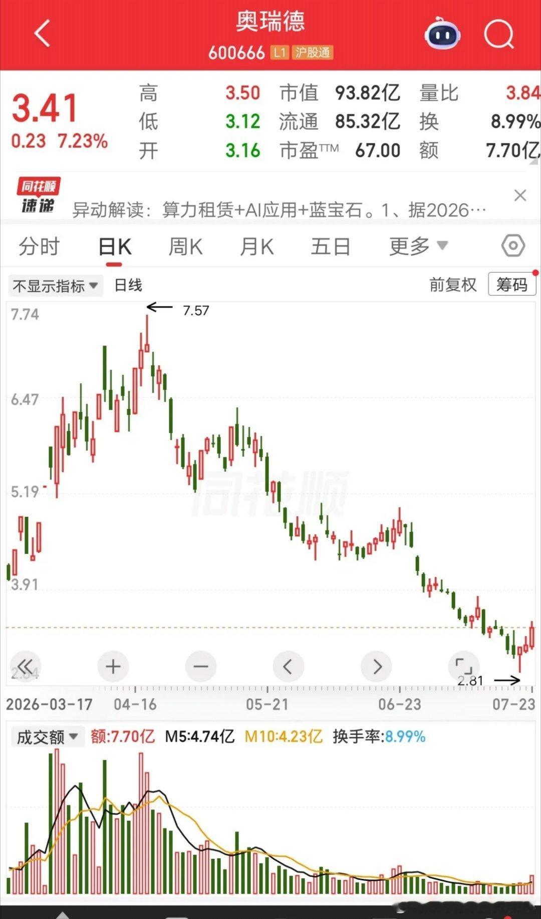 一位股民发视频崩溃大哭，40万重仓奥瑞德血亏53％。当时是看好算力租赁和AI应用
