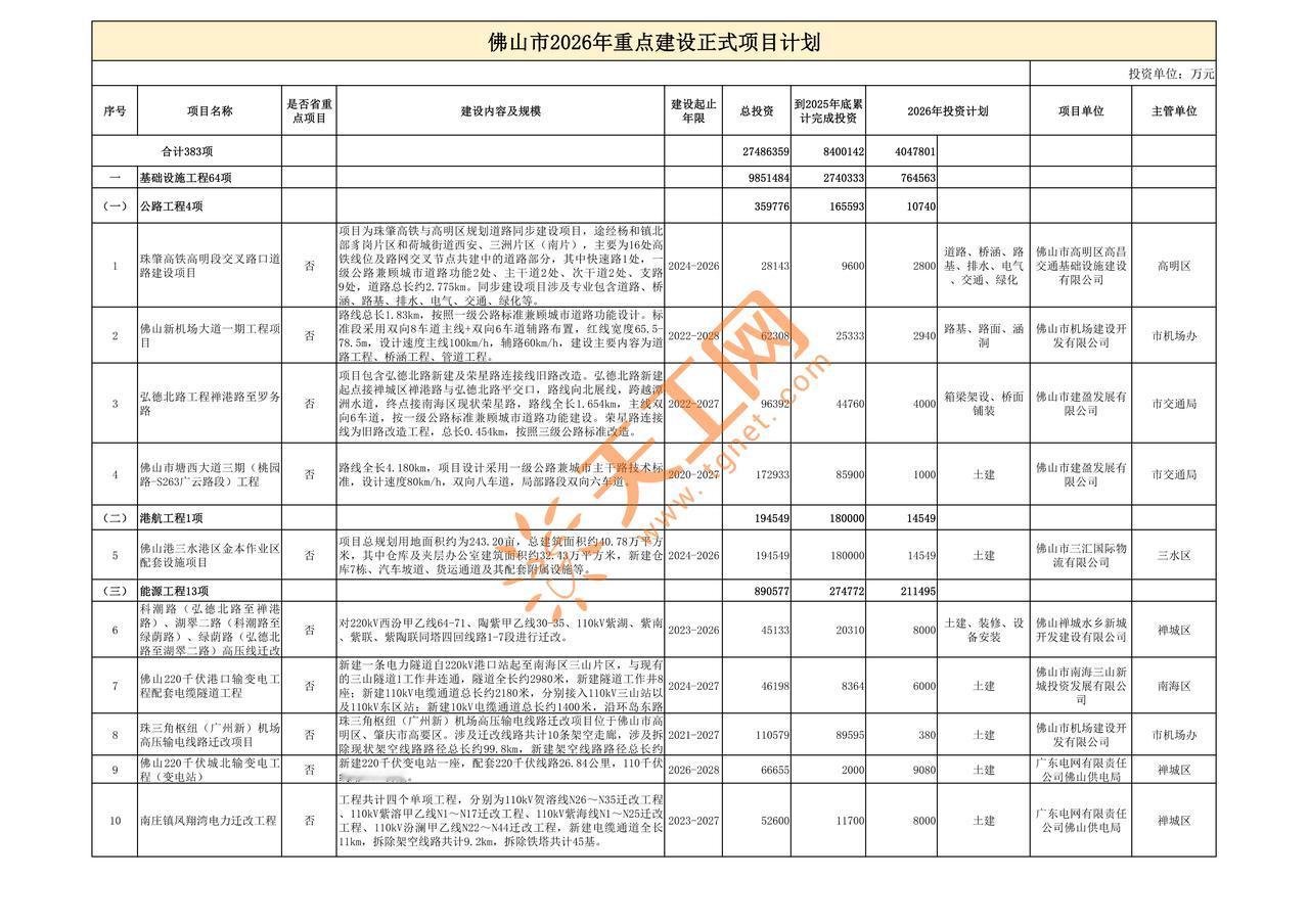 🔥佛山2026年重点项目清单出炉！383个项目，总投资超2.7万亿