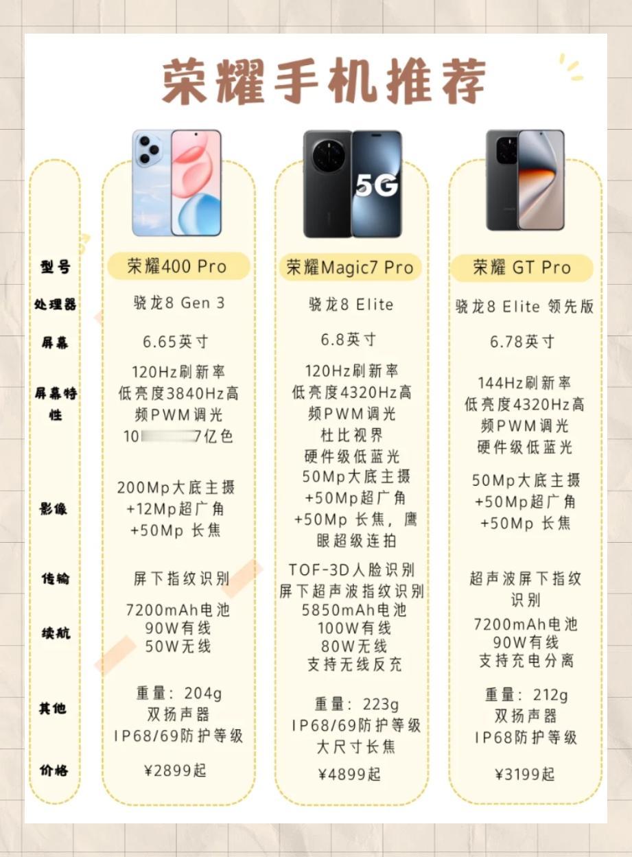 目前最值得入手的3款荣耀手机1、荣耀400Pro，相对上一代产品升级到了满