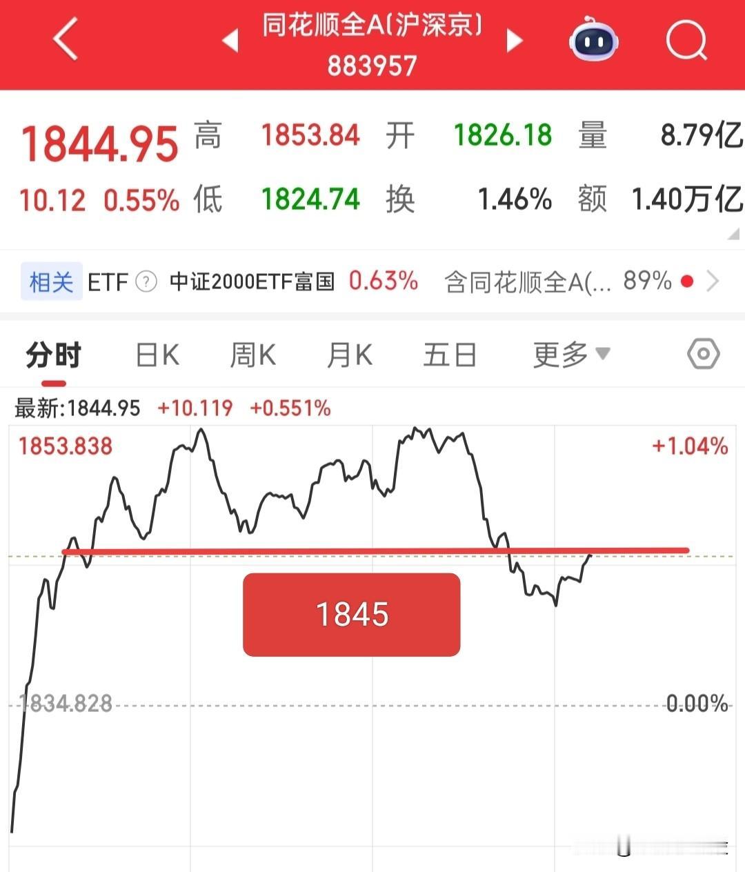 这走势明显的乏力了，如果从今天众多个股的走势来看，今天追高的已经亏钱了，今天不动