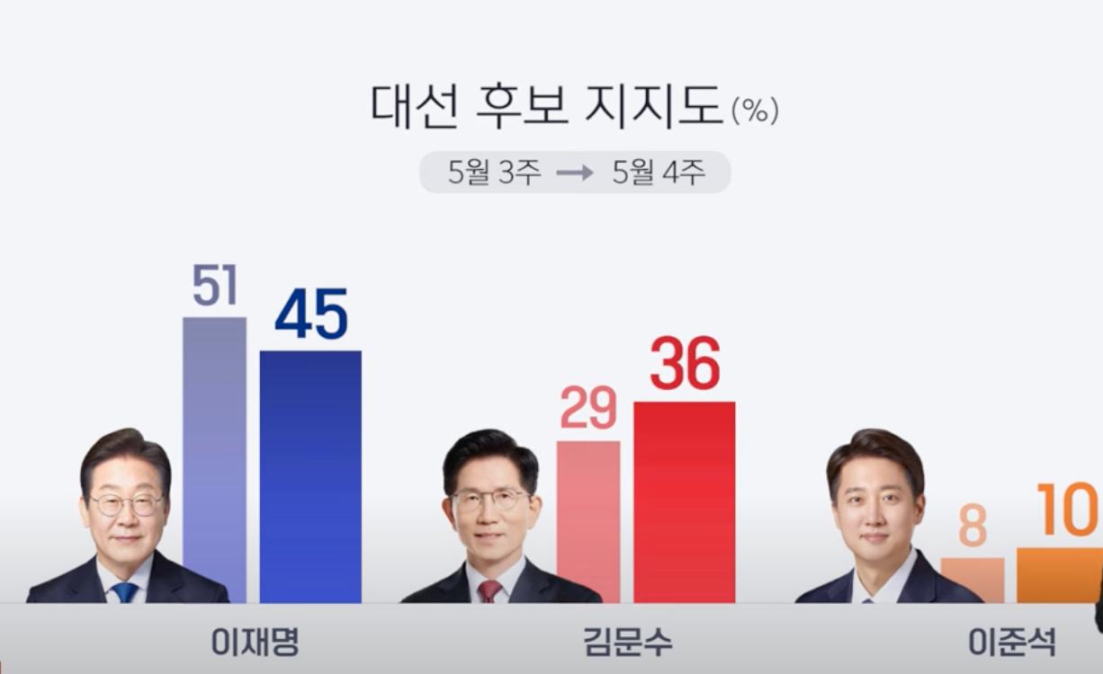 最新民调：李在明45%，金文洙36%，李俊锡10%韩国总统选举进入白热化阶段