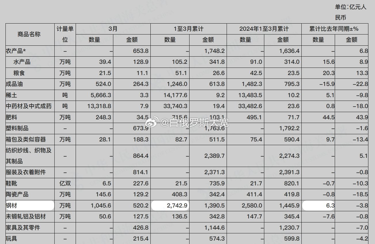 中国一季度钢材出口同比增6.3%至2742.9万吨，创2016年以来最高水平。3