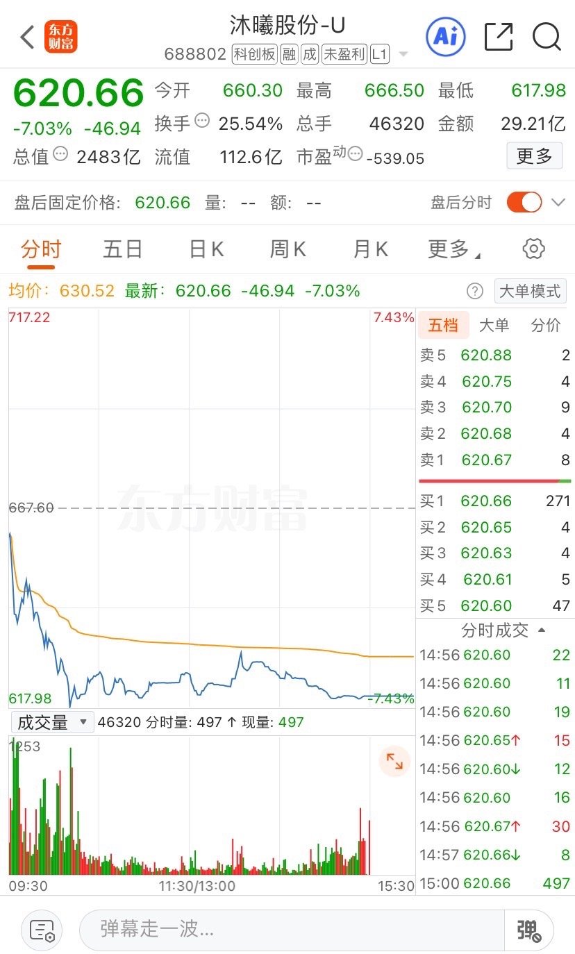 大跌7.03%！今天，沐曦股份把上市首日买入者，全埋！还记得沐曦股份打新时，万人