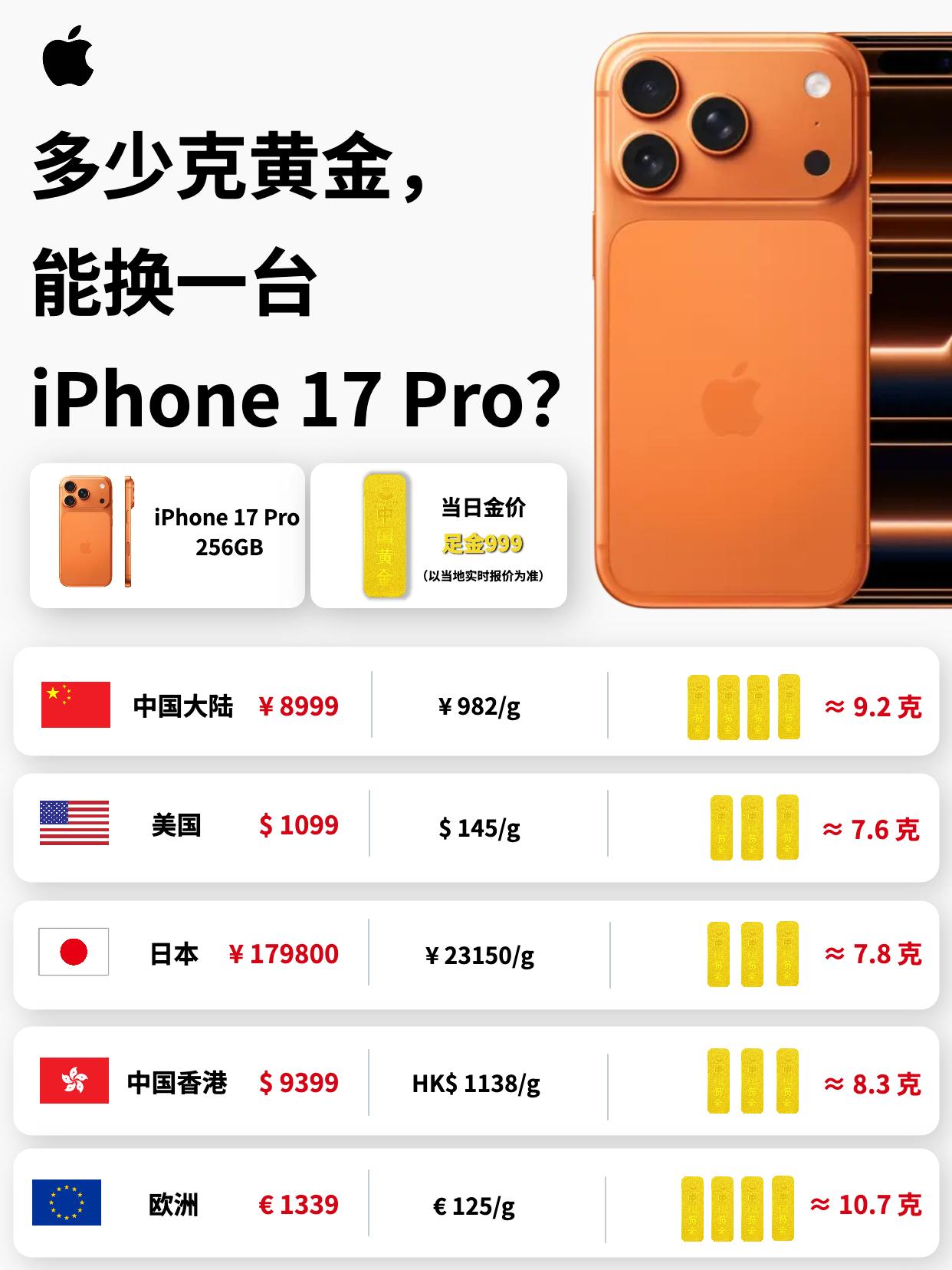 [？？？]刷到这张对比图真的愣了：一台手机，居然值这么多黄金？一台iPh
